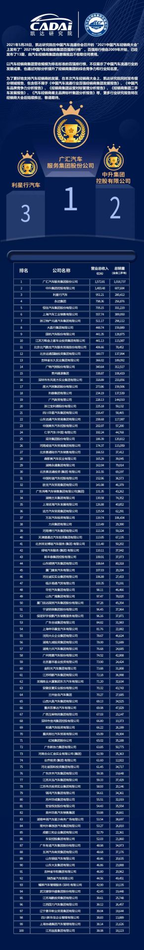 喜讯丨开云app官方官网入口-开云(中国)荣登2021年中国汽车经销商百强排行榜第33位(图3) 喜讯丨开云app官方官网入口-开云(中国)荣登2021年中国汽车经销商百强排行榜第33位(图3)